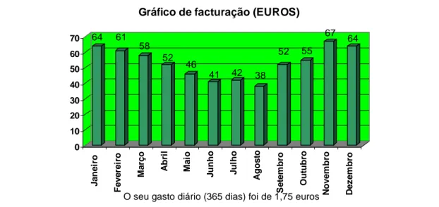 Gráfico de facturação (EUROS)