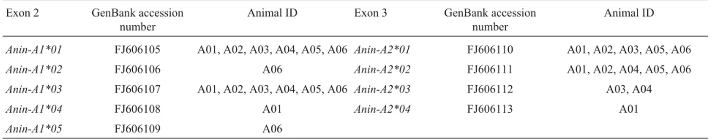 Table 1 - The sequences of exon 2 and exon 3 in the six bar-headed geese studied.