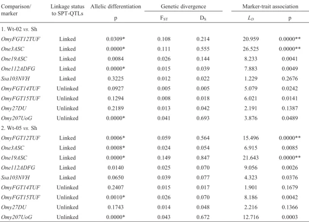 Table 2 summarizes the results of the foregoing anal- anal-yses. Comparison of Wt-02 with Sh (comparison 1) and Wt-05 with Sh (comparison 2) stocks revealed four linked microsatellites (OmyFGT12TUF, One3ASC, One19ASC and One112ADFG) with significant alleli