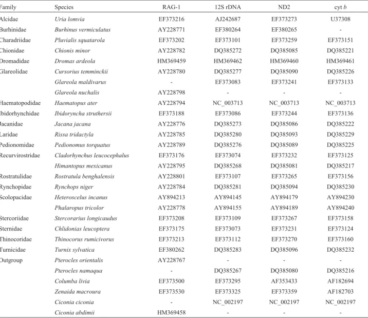 Table 1 - Taxon sampling and GenBank accession numbers.