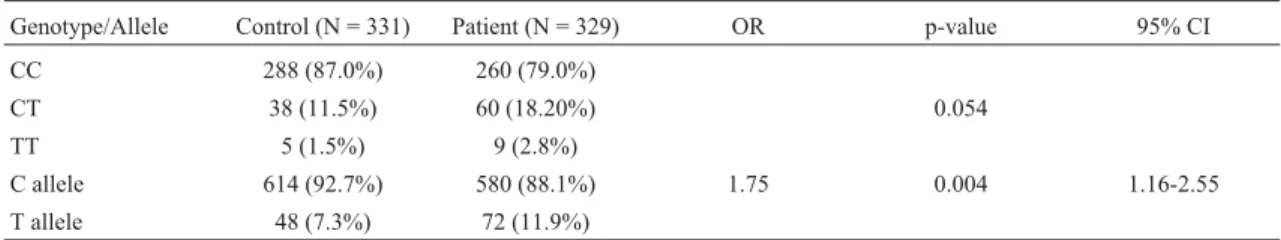 Table 2 - Distribution of genotype and allele frequencies in patients and controls.