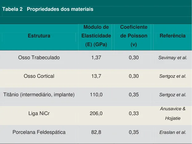 Tabela 2   Propriedades dos materiais Estrutura Módulo de  Elasticidade  (E) (GPa) Coeficiente de Poisson( ν) Referência