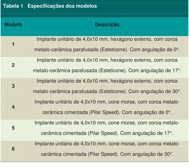 Tabela 1   Especificações dos modelos 