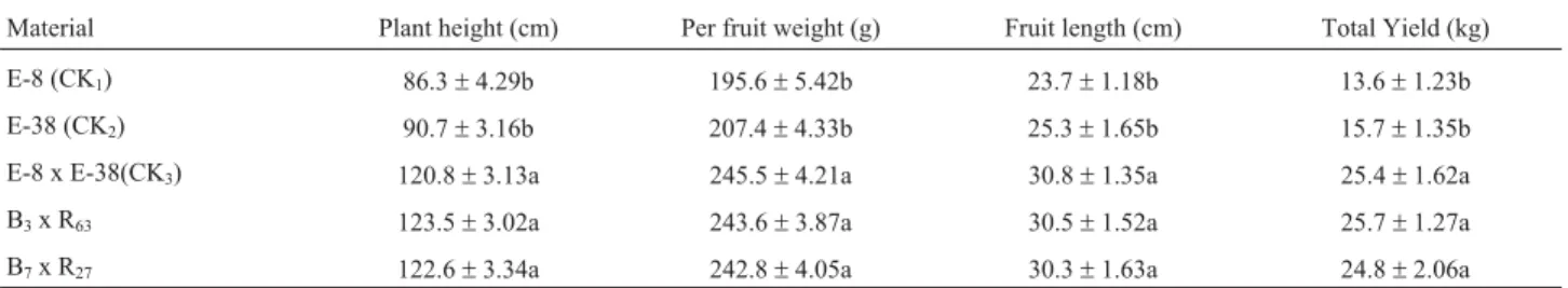 Table 2 - Comparison of heterosis in hybrid combination with that of other varieties.