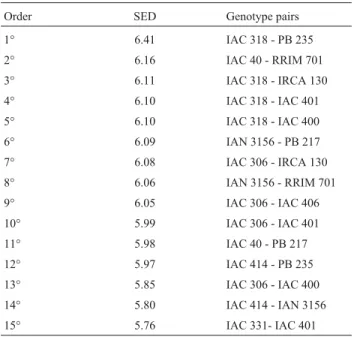 Table 2 - Fifteen pairs of the most divergent genotypes according to Stan- Stan-dard Euclidian Distance (SED), estimated for 60 rubber-tree genotypes and considering five agronomic descriptors.