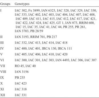 Figure 2 - Representation of the number of ideal clusters identified by Structure software according to the methodology of Evano et al