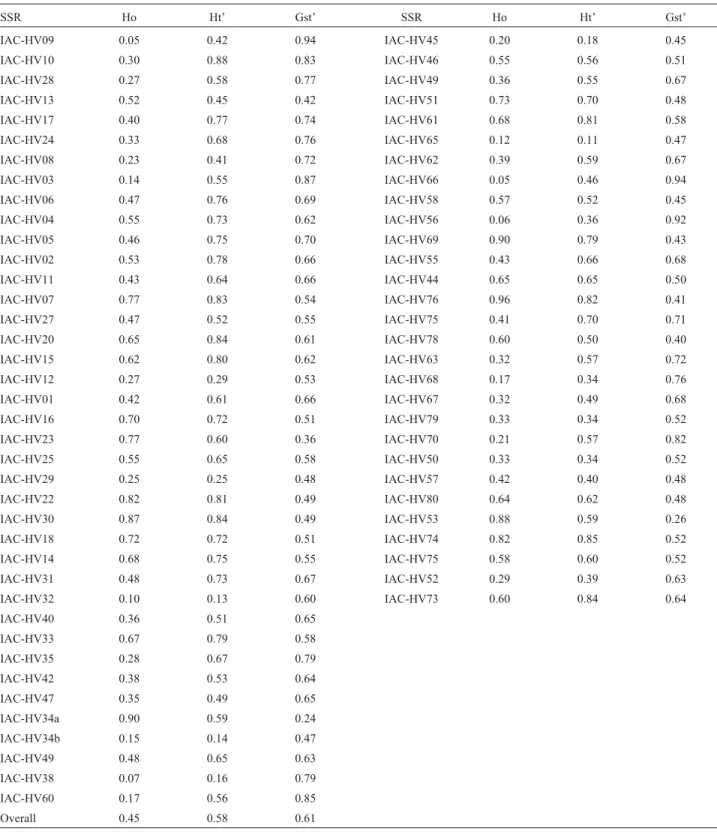 Table 4 - Gene diversity analysis of 60 rubber tree genotypes of the breeding program of the Instituto Agronômico (IAC) estimated by SSRs.