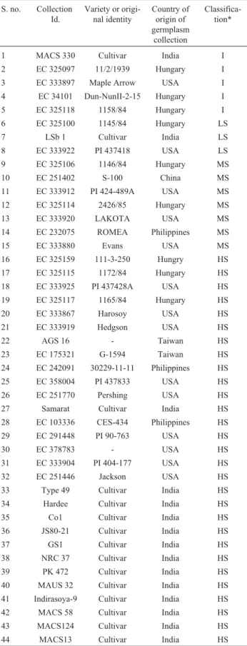 Table 1 - Genotypes and cultivars, country of origin and classification re- re-garding sensitivity to photoperiodism of the 44 soybean  genotypes/cul-tivars used in this study.