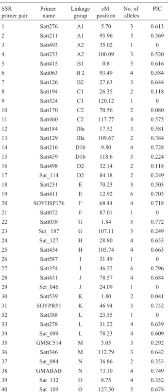 Table 2 - SSR loci, linkage group with position, allele number and poly- poly-morphism information content (PIC) for 44 soybean genotypes/cultivars.