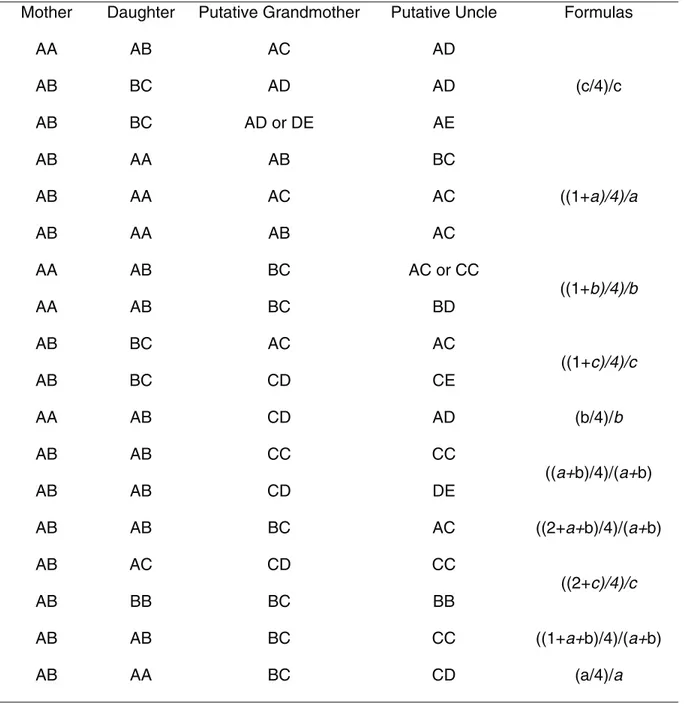 Table S2 - Formulas to calculate PI considering the profile configurations depicted with AS STRs, in case 1.