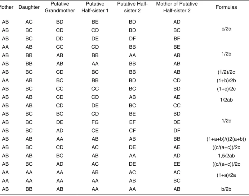 Table S4 - Formulas to calculate PI considering the profile configurations depicted with AS STRs, in case 3.