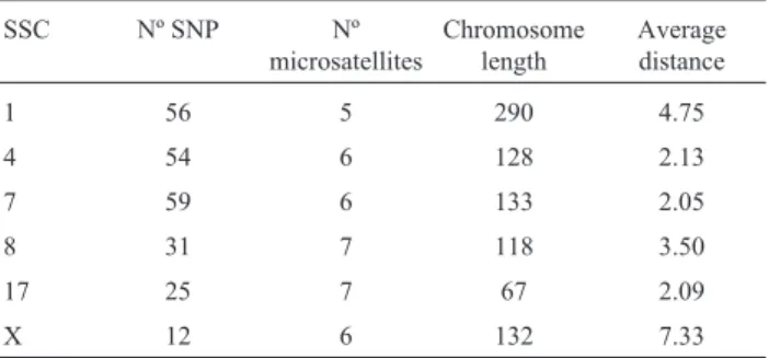 Table 1 - Number of SNP and microsatellite markers, chromosome length (cM) and average distance between markers (cM) in Sus scrofa  chromo-somes 1, 4, 7, 8, 17, and X