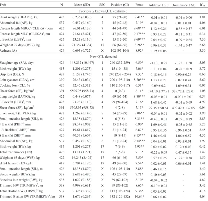 Table 2 - Evidence for significant QTL for various traits. Number of animals analyzed for each trait (N), phenotypic mean (standard deviation), location, confidence interval at 95% (CI), maximum F statistics (Fmax), estimates of additive and dominance effe