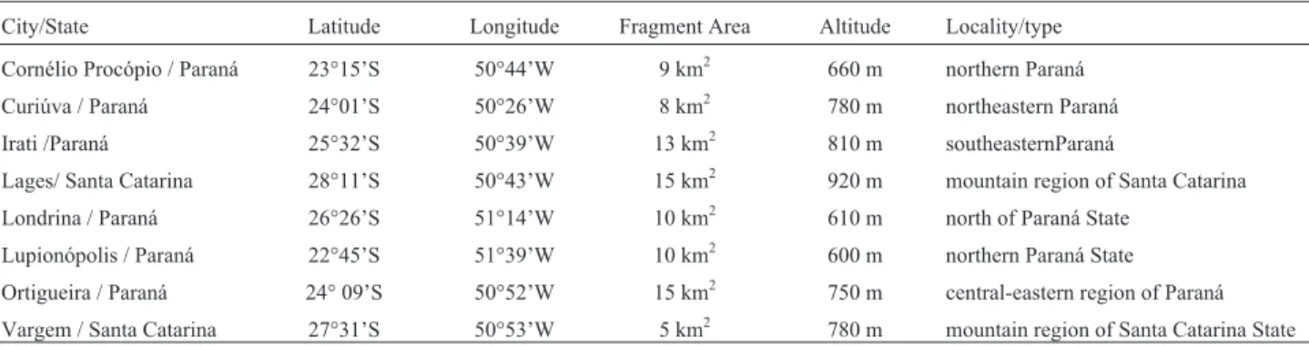 Table 1 - Geographic information, fragment area, and vegetation type of the sampled populations.