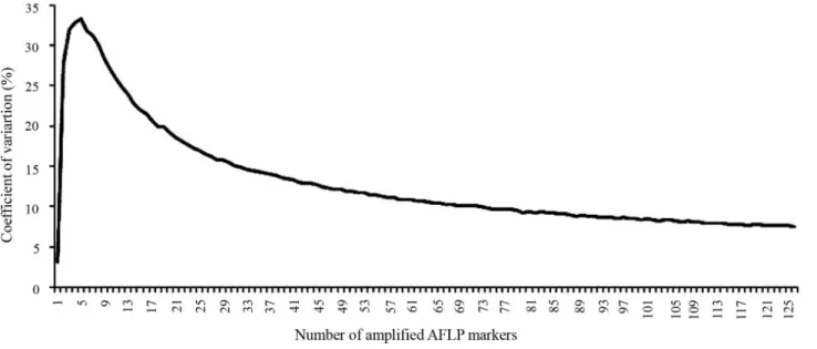 Figure 2 - Coefficients of variation for the AFLP markers.