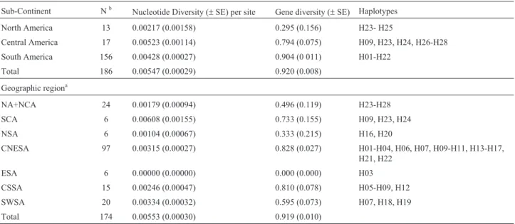 Table 2 - Nucleotide and gene diversity levels observed in Puma concolor ND5 sequences