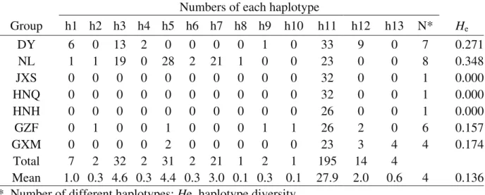 Table S1   Frequency and diversities of cpSSR haplotypes within Nothotsuga longibracteata groups.