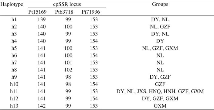Table S2   Haplotypes and their distribution in populations of cpSSRs.