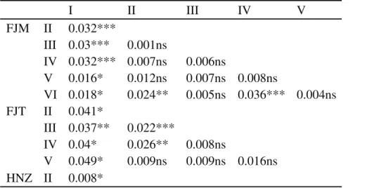 Table S3   Genetic differentiation (F ST ) between age classes of three populations estimated using the infinite alleles model.