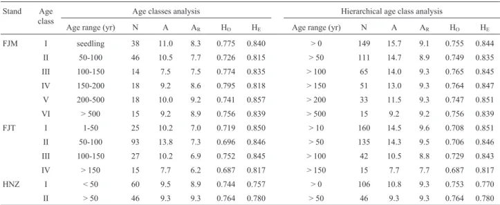 Table 2 - Summary of genetic diversity measures for each age classes of Nothotsuga longibracteata at FJM, FJT and HNZ populations.