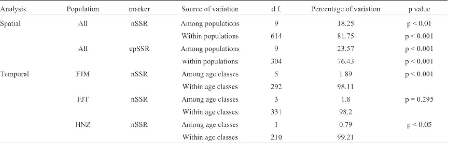 Table 3 - Results from analysis of molecular variance (AMOVA) from nSSR and cpSSR markers for Nothotsuga longibracteata populations.