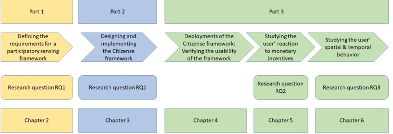 Figure 1.2: The general structure of the thesis.