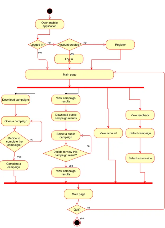 Figure 3.8: Activities performed by the data collectors using the mobile application.