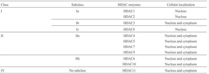 Table 1A - Classification of classic histone deacetylases (HDAC).