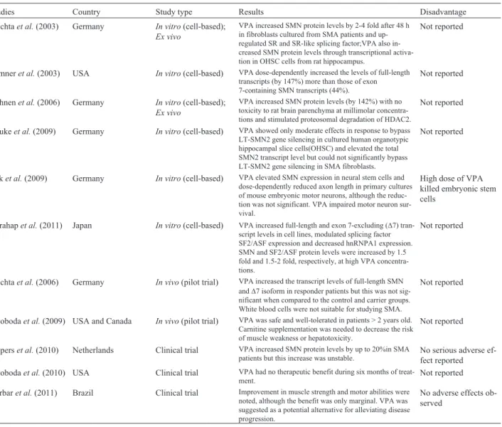 Table 2 - Summary of studies on valproic acid (VPA) for the treatment of spinal muscular atrophy.