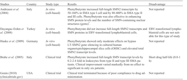 Table 4 - Summary of studies on benzamide M344 for the treatment of spinal muscular atrophy.