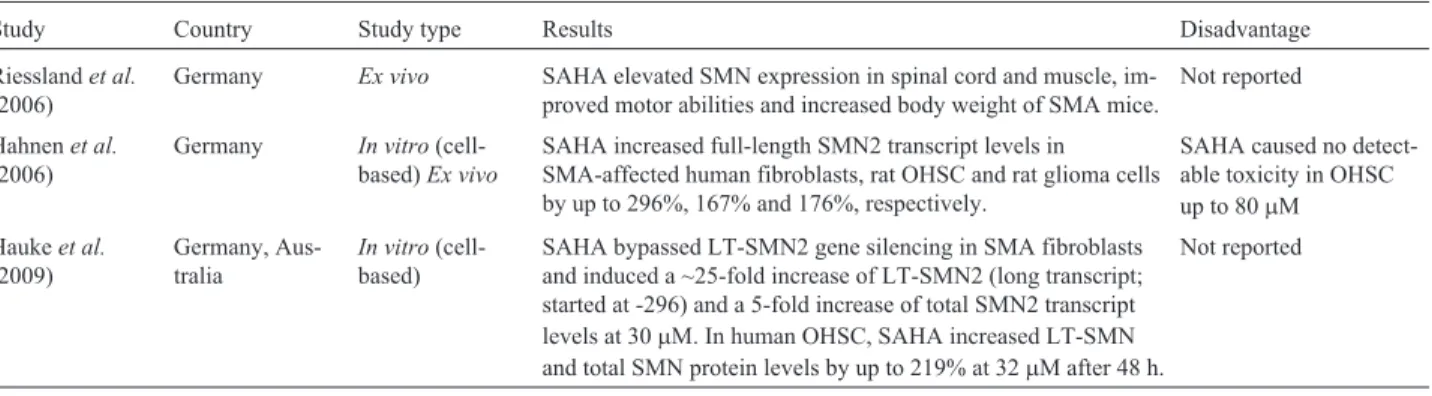 Table 6 - Summary of studies on SAHA for the treatment of spinal muscular atrophy.