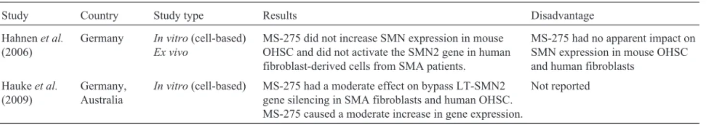 Table 8 - Summary of studies on MS-275 for the treatment of spinal muscular atrophy.