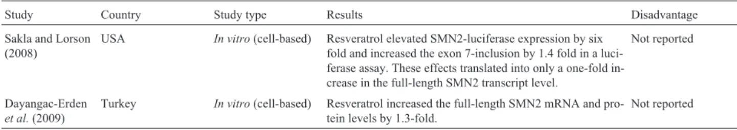 Table 11 - Summary of studies on curcumin and EGCG for the treatment of spinal muscular atrophy.
