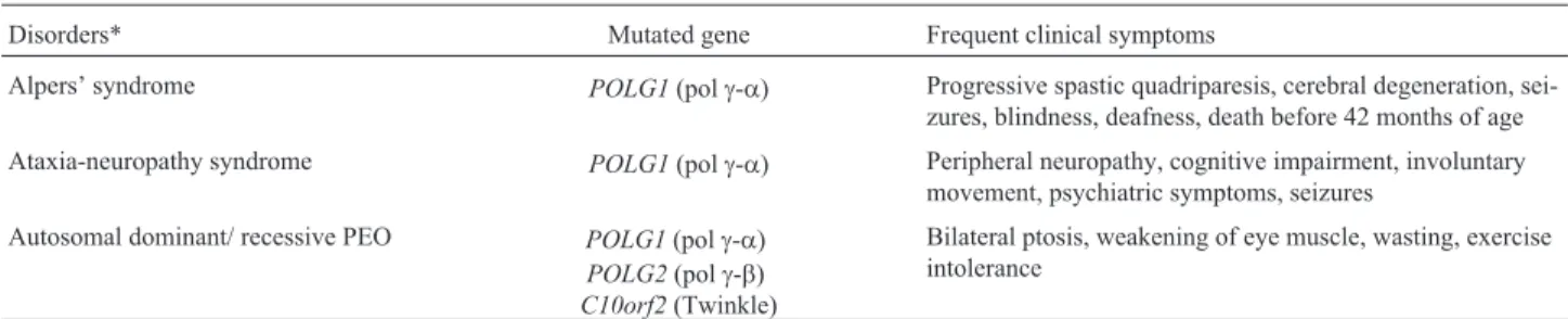 Table 1 - Mutated mtDNA replication genes and associated human mitochondrial disorders.