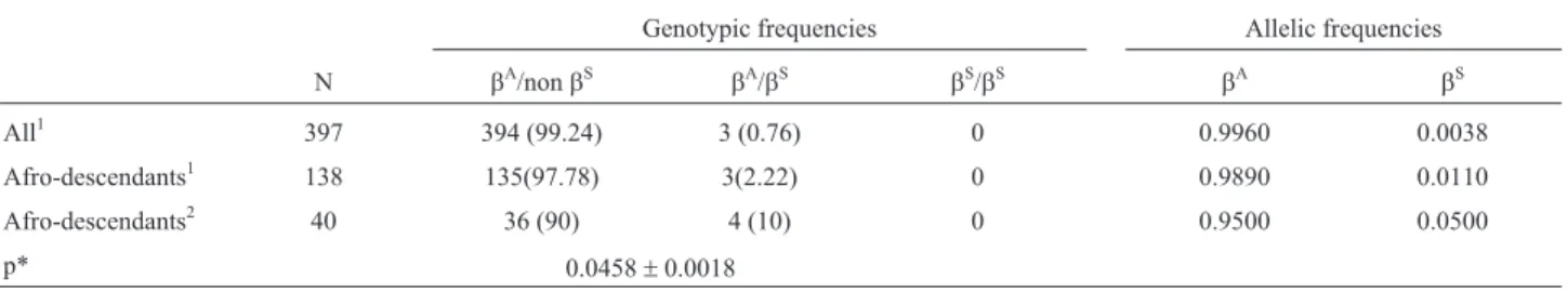 Table 1 - Frequency of HbS in the main sample and in Afro-descendants.