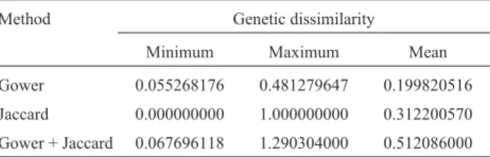 Graphic representations of the matrices were gener- gener-ated based on color gradients that were used to express the dissimilarity between genotypes