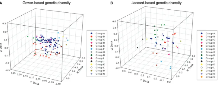 Figure 1 - (A) Gower’s dissimilarity matrix and (B) Jaccard’s dissimilarity matrix. A color gradient was used to graphically express the dissimilarity be- be-tween genotypes