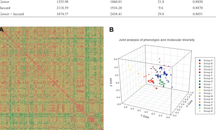 Table 2 - Statistics for the graphic dispersion of physic nut accessions in three dimensional space, according to the method used to calculate genetic dis- dis-tances.