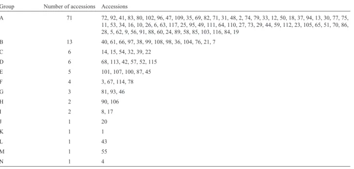 Table 3 - Results for Tocher’s cluster analysis based on Gower’s dissimilarity matrix