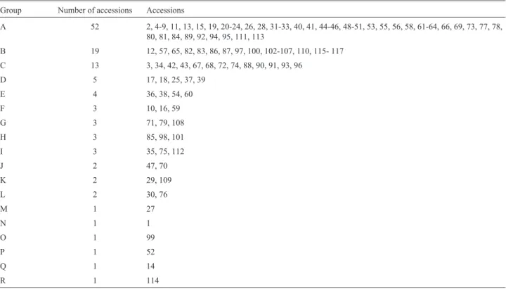 Table 6 - Results of Tocher’s cluster analysis based on a summed Gower and Jaccard dissimilarity matrix