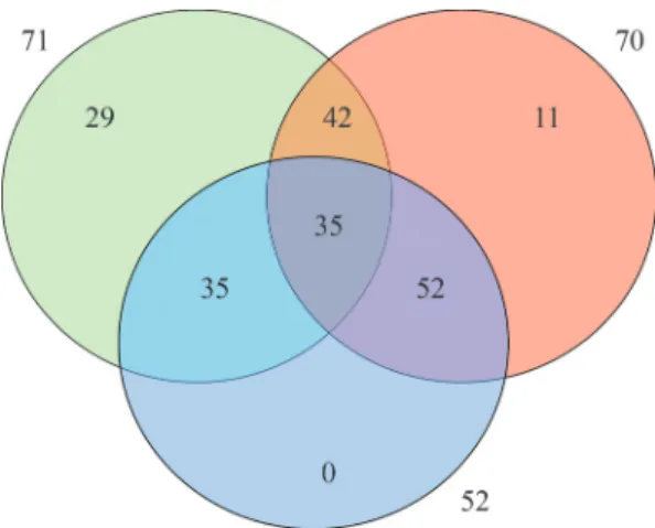 Figure 4 - Venn diagram showing the overlapping of physic nut acces- acces-sions grouped together in Group A based on Tocher-Gower clustering (green circle), Tocher-Jaccard clustering (red circle) and  Tocher-pheno-typic/molecular data-based clustering (bl