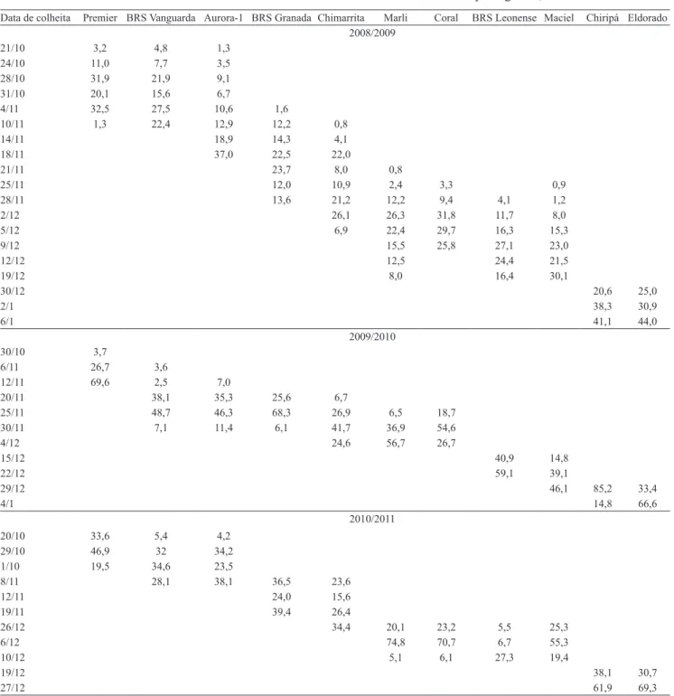 Tabela 2. Percentual de frutos colhidos em diferentes datas de colheita de cultivares de pessegueiro, em três safras.