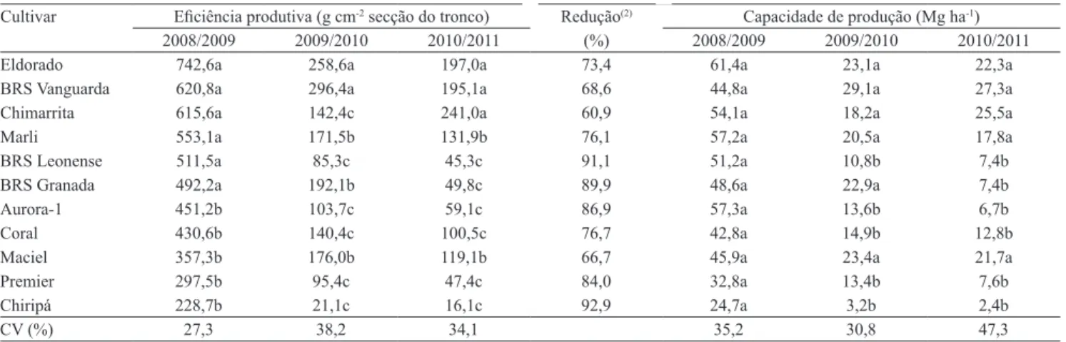 Tabela 5.  Eficiência produtiva e capacidade de produção por planta de cultivares de pessegueiro, em três safras (1) .