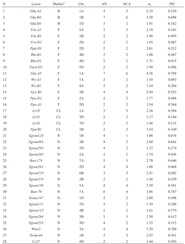 Table 1 - Biochemical and molecular markers used in the study, chromosome location, number of alleles, number of common alleles, effective allele number and polymorphic information content (for details see Supplementary Tables S2 and S3).