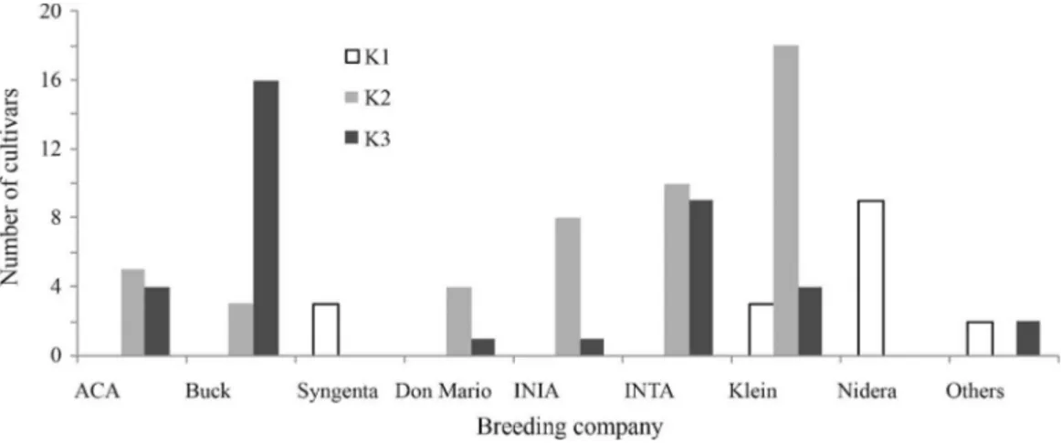 Figure 2 - Orthogonal projection of the cloud of points representing the genetic distance among cultivars, based on 38 unlinked molecular markers analyzed by multiple correspondence analysis