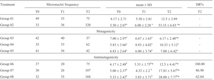 Table 1 shows the frequency, average, standard devi- devi-ation and DR% related to the comet assay in peripheral blood on the first week of the trial