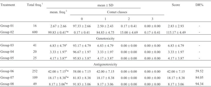 Table 4 shows the data related to the comet assay dur- dur-ing the fifth week of treatment