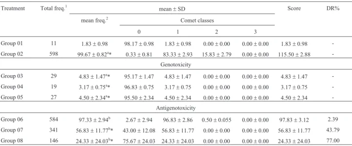 Table 4 - Total and mean frequency of damaged cells, average distribution between the classes of damage, average scoring and damage reduction per- per-centage related to tests for genotoxicity and antigenotoxicity in peripheral blood of mice during the fif