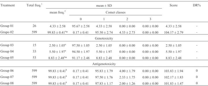 Table 6 - Total and mean frequency of damaged cells, mean distribution between the classes of damage, mean scoring and damage reduction percentage related to tests for genotoxicity and antigenotoxicity in peripheral blood of mice during the sixth week of t