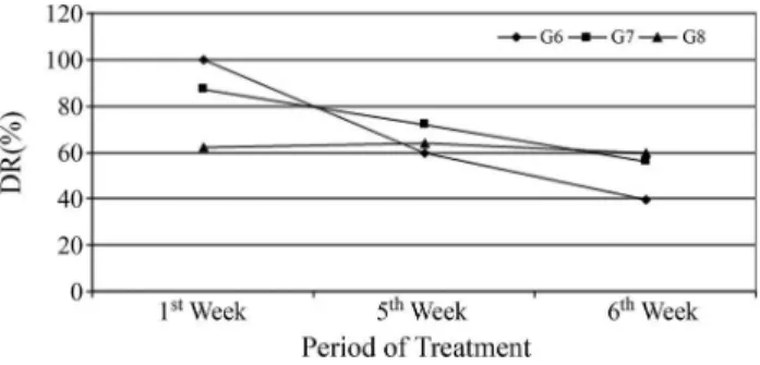 Figure 3 - Antigenotoxic activity of the b-glucan molecule measured by DR% in the comet assay in peripheral blood